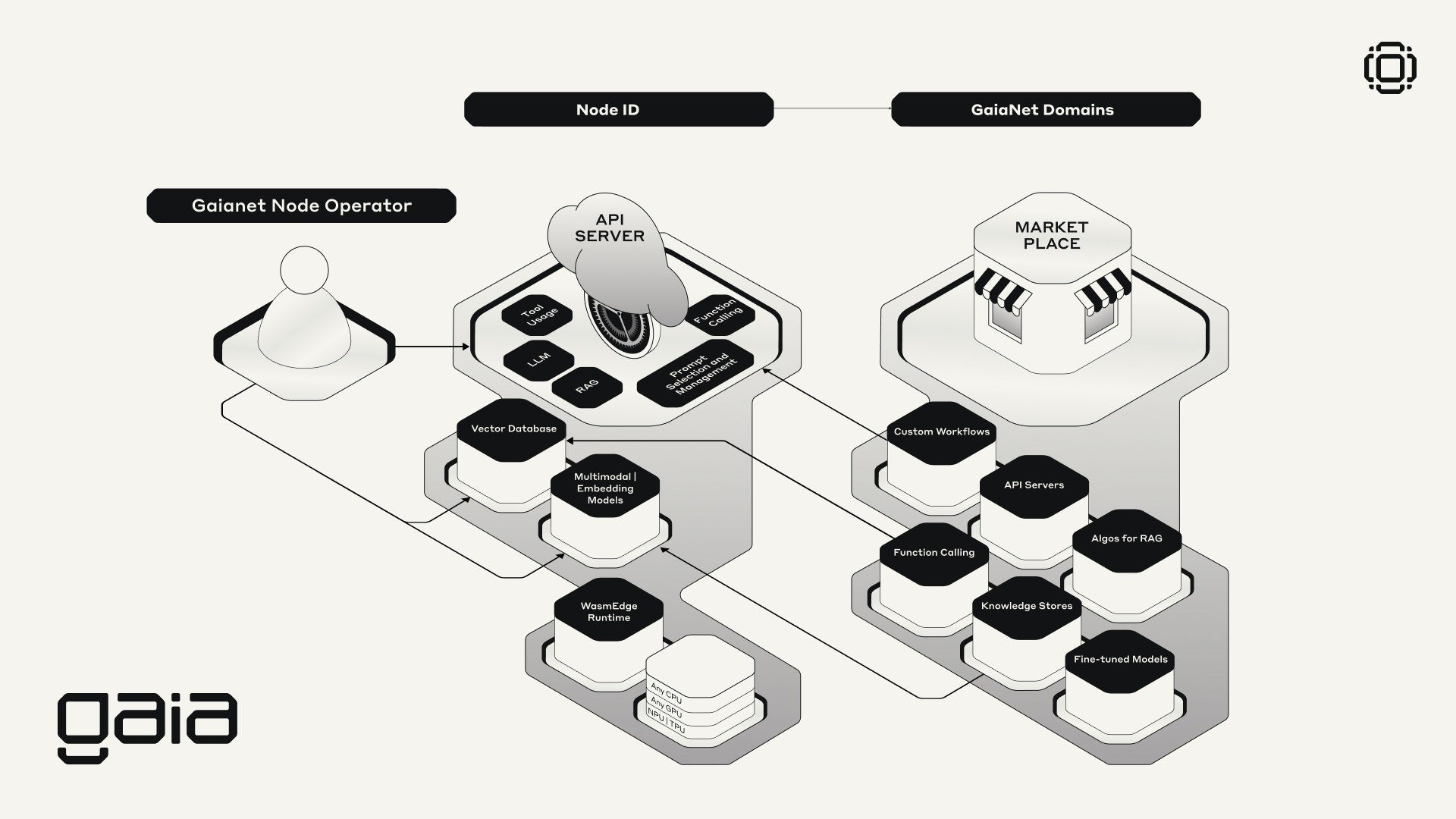 Gaia Architecture Details